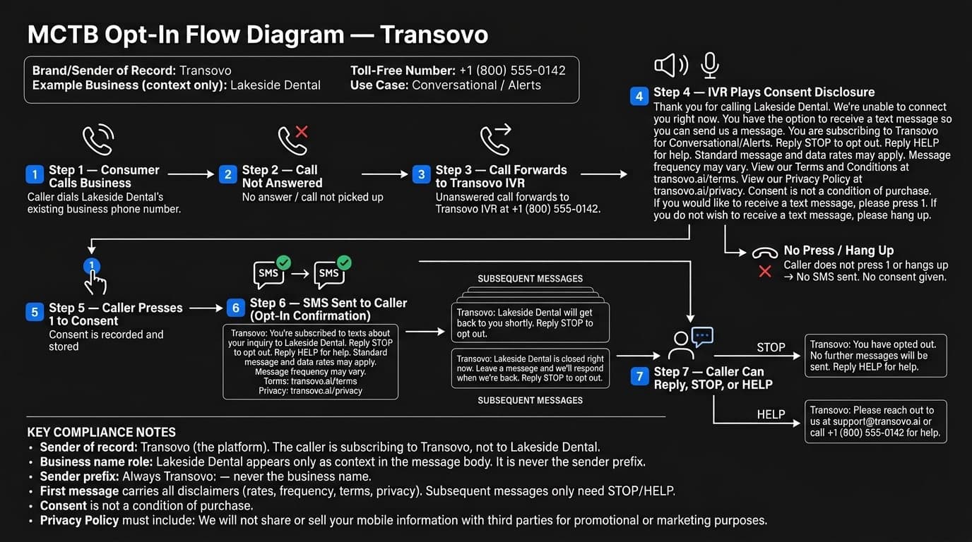 MCTB Opt-In Flow Diagram for Transovo: caller dials business, call is unanswered, forwards to Transovo IVR with consent disclosure, Press 1 to consent, opt-in SMS sent, subsequent conversational messages, and STOP or HELP handling.